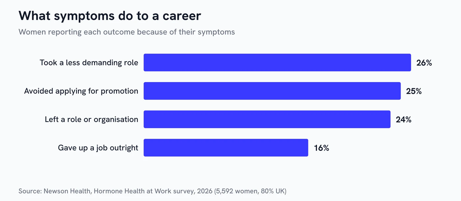 Horizontal bar chart showing 26 percent took a less demanding role, 25 percent avoided a promotion, 24 percent left a role and 16 percent gave up a job outright