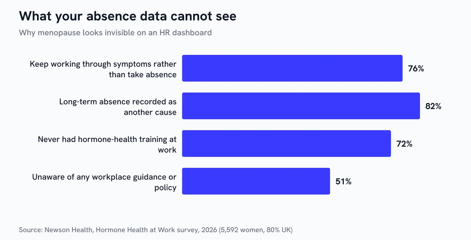 What your absence data cannot see Horizontal bar chart showing 76 percent work through symptoms, 82 percent of long absence recorded as another cause, 72 percent never had training and 51 percent unaware of any policy