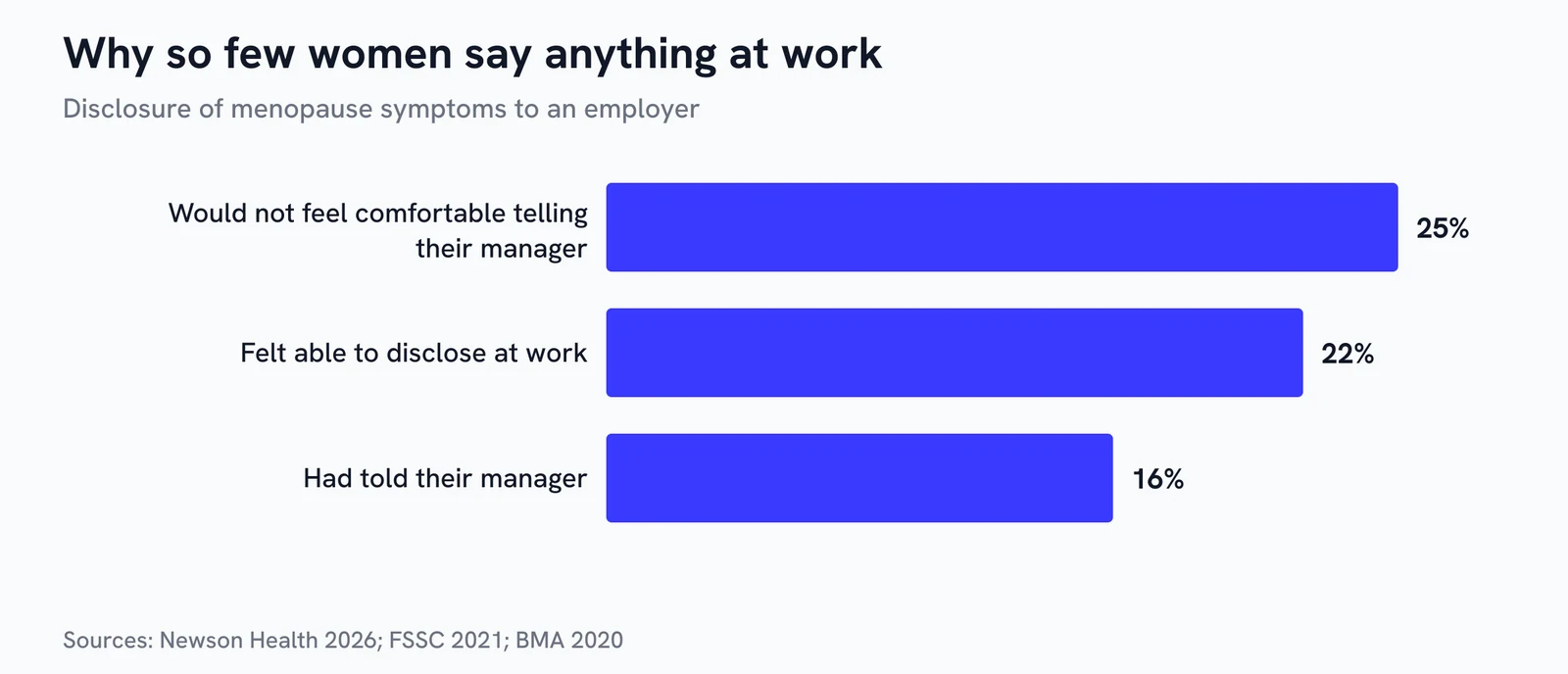 Horizontal bar chart showing 25 percent would not feel comfortable telling their manager, 22 percent felt able to disclose and only 16 percent had told their manager
