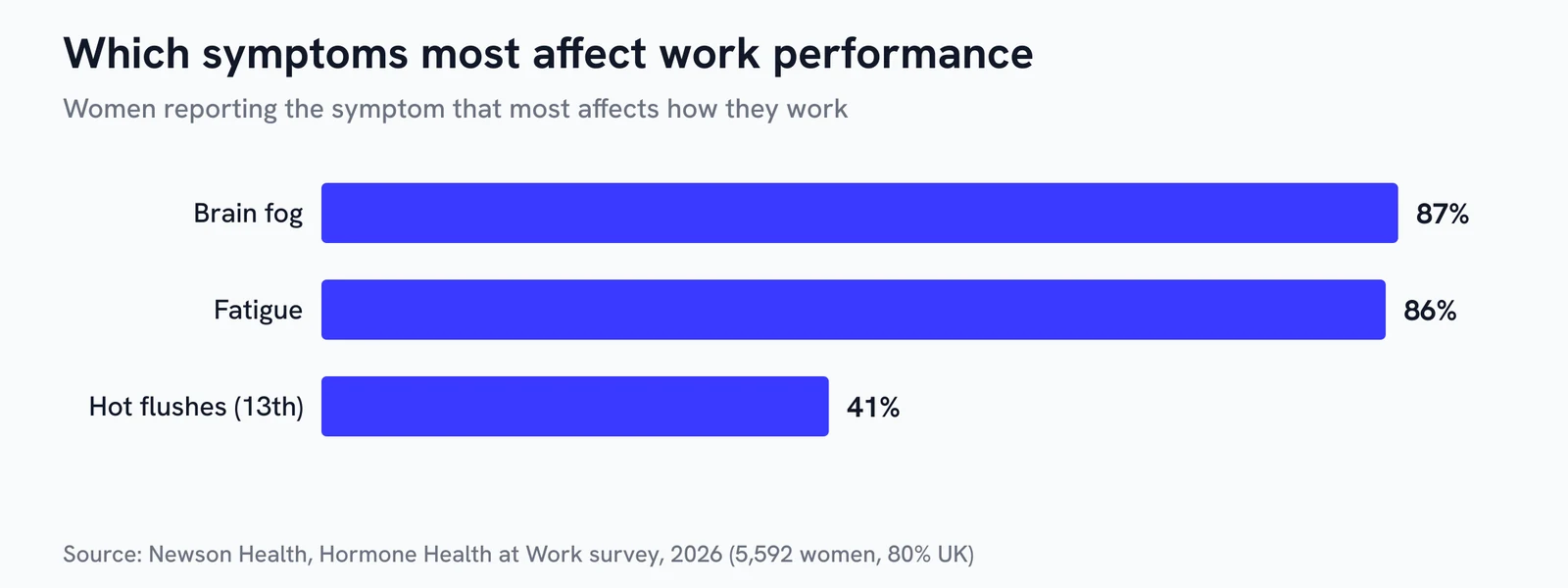 Horizontal bar chart showing brain fog affects work performance most at 87 percent, fatigue at 86 percent, and hot flushes far behind at 41 percent