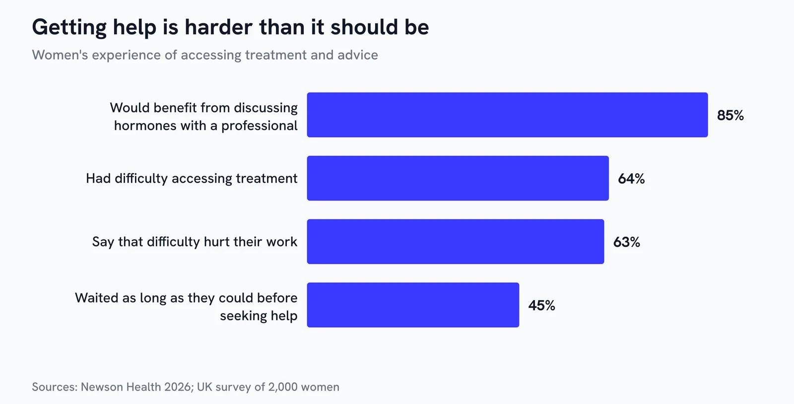 Horizontal bar chart showing 85 percent would benefit from discussing hormones with a professional, 64 percent had difficulty accessing treatment, 63 percent say it hurt their work and 45 percent waited as long as they could